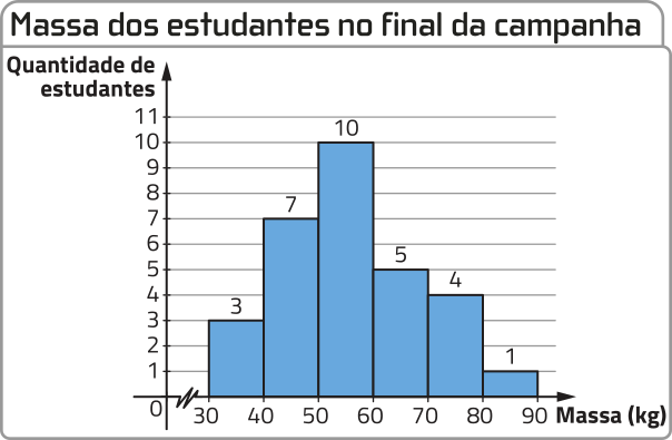 Gráfico de colunas 'Massa dos estudantes no final da campanha'. No eixo vertical do gráfico, a quantidade de estudantes. No eixo horizontal, a massa, em quilogramas. Os dados são os seguintes: Entre 30 e 40 quilogramas: 3 estudantes. Entre 40 e 50 quilogramas: 7 estudantes. Entre 50 e 60 quilogramas: 10 estudantes. Entre 60 e 70 quilogramas: 5 estudantes. Entre 70 e 80 quilogramas: 4 estudantes. Entre 80 e 90 quilogramas: um estudante.