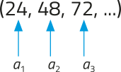 Imagem da seguinte sequência numérica: 24, 48, 72, reticências. Está indicado que 24 = aíndice 1, 48 = aíndice 2 e 72 = aíndice 3.