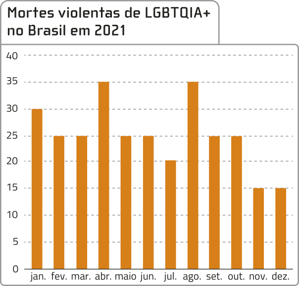Gráfico de colunas 'Mortes violentas de L G B T Q I A + no Brasil em 2021'. No eixo vertical do gráfico, o número de mortes violentas. No eixo horizontal, os meses. Os dados são os seguintes: Janeiro: 30 mortes violentas. Fevereiro: 25 mortes violentas. Março: 25 mortes violentas. Abril: 35 mortes violentas. Maio: 25 mortes violentas. Junho: 25 mortes violentas. Julho: 20 mortes violentas. Agosto: 35 mortes violentas. Setembro: 25 mortes violentas. Outubro: 25 mortes violentas. Novembro: 15 mortes violentas. Dezembro: 15 mortes violentas.