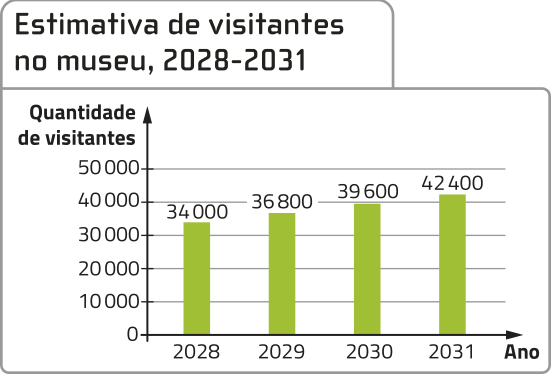 Gráfico 'Estimativa de visitantes no museu, 2028 a 2031'. No eixo vertical, a quantidade de visitantes. No eixo horizontal, o ano. Os dados são os seguintes: 2028: 34.000 habitantes. 2029: 36.800 habitantes. 2030: 39.600 habitantes. 2031: 42.400 habitantes.