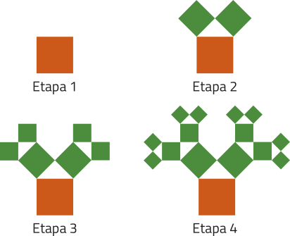 Sequência de figuras demonstrando as etapas da construção da árvore. Etapa 1: quadrado marrom posicionado com dois lados na vertical e dois na horizontal. Etapa 2: agora foram adicionados dois quadrados menores, verdes, acima do quadrado marrom. Etapa 3: agora há mais dois quadrados verdes adjacentes a cada quadrado da sequência anterior, totalizando 6 quadrados verdes. Etapa 4: Agora há mais dois quadrados verdes adjacentes a cada quadrado da sequência anterior, totalizando 14 quadrados verdes.
