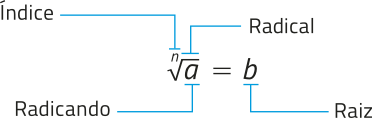 Imagem da seguinte equação matemática: Raiz de índice n de a = b. n: índice. Símbolo de raiz: radical. a: radicando. b: raiz.