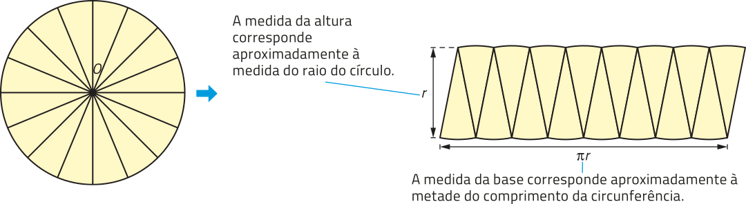 Imagem da decomposição de um círculo, em dois momentos. No primeiro, o círculo, que tem centro O, é decomposto em 16 setores regulares. No segundo, os setores são dispostos lado a lado, de modo que os vértices deles ficam intercalados entre virados para cima e virados para baixo. A figura formada tem altura = r e base = pi r. Texto: A medida da altura corresponde aproximadamente à medida do raio do círculo. A medida da base corresponde aproximadamente à metade do comprimento da circunferência.