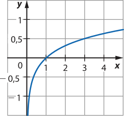 Imagem de plano cartesiano com curva progressivamente menos crescente. Ela vem de valores negativos para y e positivos para x e vai para valores positivos para ambos ao cruzar o ponto x = 1 e y = 0. A curva está muito próxima do eixo y abaixo do ponto onde y = menos 1.