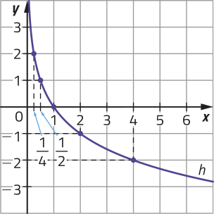 Imagem de plano cartesiano com uma curva progressivamente menos decrescente, h. Ela passa pelos seguintes pontos: x = 1 sobre 4 e y = 2. x = 1 sobre 2 e y = 1. x = 1 e y = 0. x = 2 e y = menos 1. x = 4 e y = menos 2.