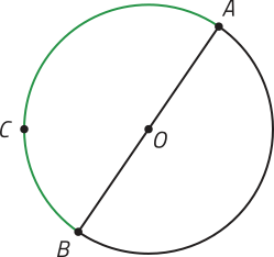 Imagem de uma circunferência com centro O, com os pontos A, B e C. Os pontos A e B são opostos, e C está mais próximo de B. Há um segmento de reta entre A e B, e ele passa pelo ponto O. O arco A B está indicado e ocupa metade da circunferência.