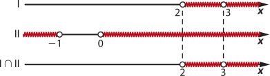 Imagem com 3 retas para valores de x: 1: valores maiores e diferentes de 2 e maiores e diferentes de 3. 2: valores menores e diferentes de menos 1 e maiores e diferentes de 0. Intersecção entre 1 e 2: valores maiores e diferentes de 2 e maiores e diferentes de 3.