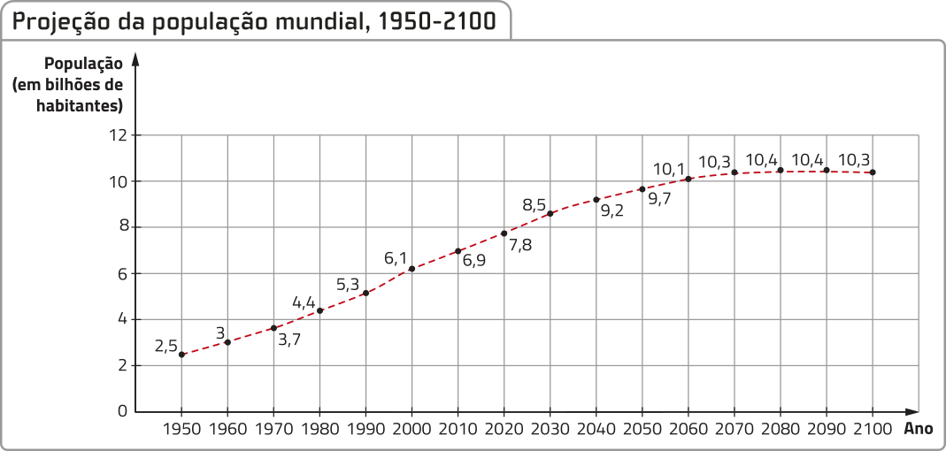 Gráfico de linhas 'Projeção da população mundial, 1950 a 2100'. No eixo horizontal, o ano, de 1950 a 2100. No eixo vertical, a população, em bilhões de habitantes. 1950: 2,5 bilhões. 1960: 3 bilhões. 1970: 3,7 bilhões. 1980: 4,4 bilhões. 1990: 5,3 bilhões. 2000: 6,1 bilhões. 2010: 6,9 bilhões. 2020: 7,8 bilhões. 2030: 8,5 bilhões. 2040: 9,2 bilhões. 2050: 9,7 bilhões. 2060: 10,1 bilhões. 2070: 10,3 bilhões. 2080: 10,4 bilhões. 2090: 10,4 bilhões. 2100: 10,3 bilhões.