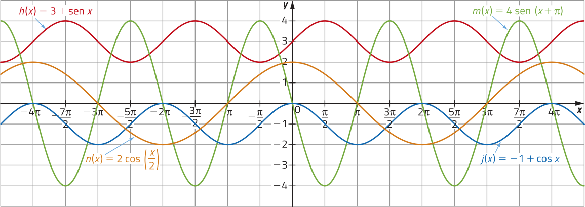 Imagem de plano cartesiano com curvas que oscilam entre x = menos 4 pi e x = pi. Elas representam as seguintes funções: h de x = 3 seno de x: Oscila entre y = 2 e y = 4. Ela não cruza o eixo x e cruza o eixo y em y = 3. n de x = 2 cosseno abre parêntese x sobre 2 fecha parêntese: Oscila entre y = menos 2 e y = 2 com uma frequência menor que as outras curvas. Ela cruza o eixo x em menos 3 pi, menos pi, pi e 3 pi. Cruza o eixo y = 2. m de x = 4 seno de abre parêntese x + pi sobre 2 fecha parêntese: Oscila entre y = menos 4 e y = 4. Ela cruza o eixo x em menos 4 pi, menos 3 pi, menos 2 pi, menos pi 0, pi, 2 pi, 3 pi e 4 pi. Cruza o eixo y em y = 0. j de x = menos 1 + cos x: Oscila entre y = menos 2 e y = 0. Ela tem valor de y = 0 quando x têm os seguintes valores: menos 4 pi, menos 2 pi, 0, 2 pi e 4 pi.