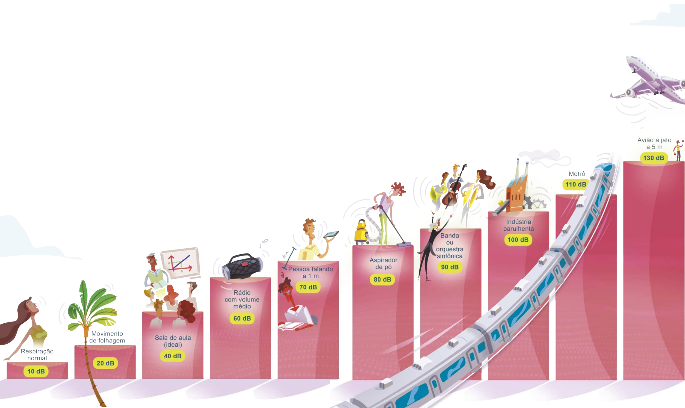 Infográfico com ilustrações representando os níveis de decibéis de atividades, equipamentos, veículos, dentre outros. Mulher respirando. Texto: Respiração normal: 10 decibéis. Árvore balançando. Texto: Movimento de folhagem: 20 decibéis. Professor e alunos em sala de aula. Texto: Sala de aula (ideal): 40 decibéis. Aparelho de som ligado. Texto: Rádio com volume médio: 60 decibéis. Duas pessoas conversando a um metro de distância. Texto: Pessoa falando a um metro: 70 decibéis. Pessoa passando um aspirador de pó no chão. Texto: Aspirador de pó: 80 decibéis. Maestro regendo orquestra. Texto: Banda ou orquestra sinfônica: 90 decibéis. Fábrica. Texto: Indústria barulhenta: 100 decibéis. Trem em movimento. Texto: Metrô: 110 decibéis. Pessoa acenando para um avião decolando. Texto: Avião a jato a 5 metros: 130 decibéis.