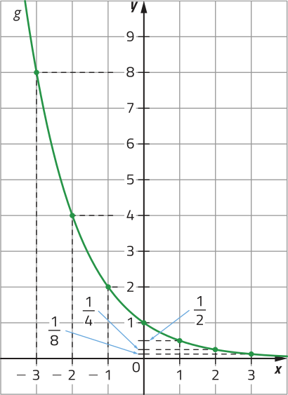 Imagem de plano cartesiano com curva progressivamente menos decrescente, g. Ela passa pelos seguintes pontos: x = menos 3 e y = 8. x = menos 2 e y = 4. x = menos 1 e y = 2. x = 0 e y = 1. x = 1 e y = 1 sobre 2. x = 2 e y = 1 sobre 4. x = 3 e y = 1 sobre 8.