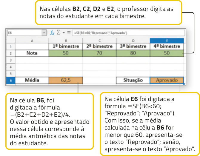 Imagem de planilha eletrônica preenchida, com algumas informações sobre seus elementos. Na primeira linha: Coluna B: primeiro bimestre. C: segundo bimestre. D: terceiro bimestre. E: quarto bimestre. Texto: Nas células B2, C2, D2 e E2, o professor digita as notas do estudante em cada bimestre. Na segunda linha: Coluna A: texto 'nota'. B: 50. C: 70. D: 80. E: 50. Na sexta linha: Coluna A: texto 'Média'. B: 62,5. Sobre ela, o texto: Na célula B6, foi digitada a fórmula = abre parêntese B2 + C2 + D2 + E2 fecha parêntese barra 4. O valor obtido e apresentado nessa célula corresponde à média aritmética das notas do estudante. Coluna D: Situação. E: Aprovado. Sobre ela, o texto: Na célula E6 foi digitada a fórmula = S E abre parêntese B6 símbolo de menor que 60 ponto e vírgula abre aspa reprovado fecha aspa ponto e vírgula abre aspa aprovado fecha aspa fecha parêntese. Com isso, se a média calculada na célula B6 for menor que 60, apresenta-se o texto “Reprovado”; senão, apresenta-se o texto “Aprovado”.
