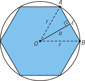 Imagem de um hexágono regular de lado = l, inscrito em uma circunferência, sobre a qual os vértices dele se sobrepõem. Há dois vértices nomeados: A e B, adjacentes. A circunferência e o hexágono compartilham o ponto O, central. Há dois segmentos de reta traçados entre O e A e O e B, e ambos são raios da circunferência, r. Há outro segmento de reta, nomeado como a, traçado entre o ponto O e metade do lado l. O ângulo entre a e l mede 90 graus.