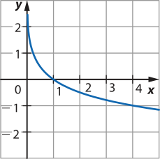 Imagem de plano cartesiano com curva progressivamente menos decrescente. Ela vem de valores positivos para x e y e vai para valores positivos para x e negativos para y, cruzando o ponto x = 1 e y = 0. A curva está muito próxima do eixo y acima do ponto onde y = 2.