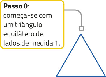 Imagem de um triângulo com os 3 lados iguais. Texto: Passo 0: começa-se com um triângulo equilátero de lados de medida um.