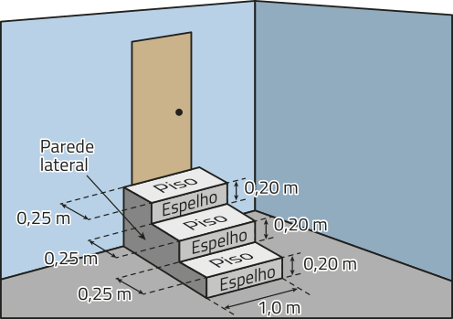 Imagem de uma porta em frente a uma escada com três degraus. As duas laterais da escada estão livres, não estando adjacentes a uma superfície vertical. As superfícies horizontais dos degraus são os pisos, e eles são retângulos com um metro de base maior e 0,25 metro de base menor. As superfícies verticais dos degraus são os espelhos, e eles são retângulos com um metro de base maior e 0,20 metro de base menor. A parede lateral é um polígono de 8 lados, tendo três deles 0,25, três 0,20, um 0,60 e outro 0,75 metros.