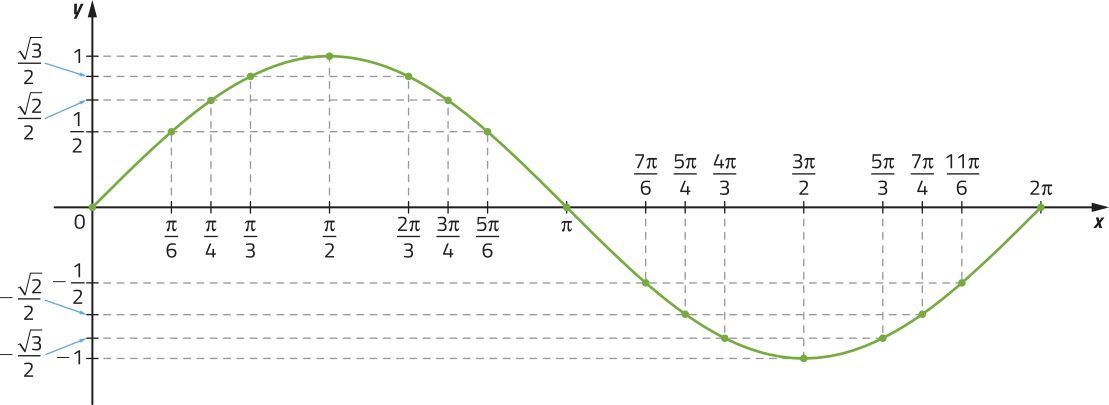 Imagem de gráfico da função seno. A curva oscila entre os valores de y = 1 e y = menos 1 ao longo do eixo x, que vai de 0 a 2 pi. A curva cruza os seguintes pontos: x = pi sobre 6 e y = 1 sobre 2. x = pi sobre 4 e y = raiz de 2 sobre 2. x = pi sobre 3 e y = raiz de 3 sobre 2. x = pi sobre 2 e y = 1. x = 2 pi sobre 3 e y = raiz de 3 sobre 2. x = 3 pi sobre 4 e y = raiz de 2 sobre 2. x = 5 pi sobre 6 e y = 1 sobre 2. x = pi e y = 0. x = 7 pi sobre 6 e y = menos 1 sobre 2. x = 5 pi sobre 4 e y = menos raiz de 2 sobre 2. x = 4 pi sobre 3 e y = menos raiz de 3 sobre 2. x = 3 pi sobre 2 e y = menos 1. x = 5 pi sobre 3 e y = menos raiz de 3 sobre 2. x = 7 pi sobre 4 e y = menos raiz de 2 sobre 2. x = 11 pi sobre 6 e y = menos 1 sobre 2. x = 2 pi e y = 0.