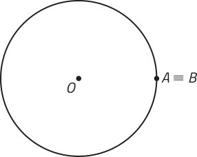 Imagem de uma circunferência com centro O. A e B agora estão sobre um mesmo ponto, portanto A é equivalente a B.