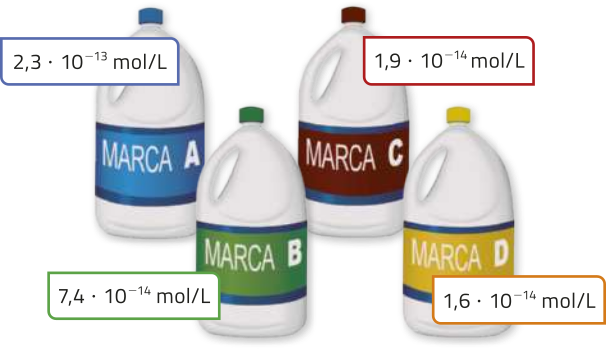 Imagem de 4 frascos de água sanitária das marcas A, B, C e D. As concentrações das marcas são as seguintes: A: 2,3 vezes 10^{-13} mol por litro. B: 7,4 vezes 10^{-14} mol por litro. C: 1,9 vezes 10^{-14} mol por litro. D: 1,6 vezes 10^{-14} mol por litro.