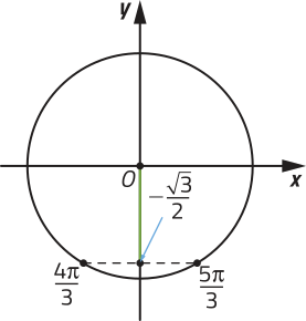 Imagem de círculo trigonométrico com centro O. Estão indicados um ponto em 4 pi sobre 3, no terceiro quadrante, e 5 pi sobre 3, no quarto quadrante. Há uma reta horizontal traçada entre eles, e ela cruza o eixo y em um ponto abaixo do centro O. A distância entre o centro O e esse ponto é menos raiz de 3 sobre 2.