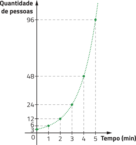 Gráfico com a quantidade de pessoas, no eixo vertical, e o tempo, em minutos, no eixo horizontal. Há uma curva crescente que passa pelos seguintes pontos: Tempo = 0, quantidade de pessoas = 3. Tempo = 1, quantidade de pessoas = 6. Tempo = 2, quantidade de pessoas = 12. Tempo = 3, quantidade de pessoas = 24. Tempo = 4, quantidade de pessoas = 48. Tempo = 5, quantidade de pessoas = 96.