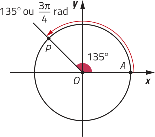 Imagem de círculo trigonométrico com o arco A O P. Ele ocupa o primeiro quadrante e metade do segundo quadrante, e mede 135, no sentido positivo, graus ou 3 pi sobre 4 rad.