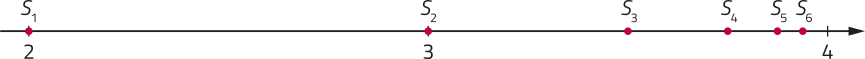 Imagem de reta com os números 2, 3 e 4. Sobre o número 2, Síndice 1. Sobre o número 3, Síndice 2. Entre os números 3 e 4, da esquerda para a direita, os pontos Síndice 4, Síndice 5 e Síndice 6.