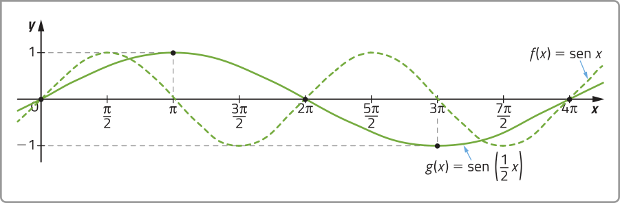 Imagem de gráfico com duas funções seno representadas no mesmo plano cartesiano, ao longo do eixo x de 0 a 4 pi. Elas passam pelos seguintes pontos: Função de x = seno de x: x = 0 e y = 0. x = pi sobre 2 e y = 1. x = pi e y = 0. x = 3 pi sobre 2 e y = menos 1. x = 2 pi e y = 0. x = 5 pi sobre 2 e y = 1. x = 3 pi e y = 0. x = 7 pi sobre 2 e y = menos 1. x = 4 pi e y = 0. Função g de x = seno de expressão entre parênteses: \fraq{1}{2}x: x e y = 0. x = pi e y = 1. x = 2 pi e y = 0. x = 3 pi e y = menos 1. x = 4 pi e y = 0.