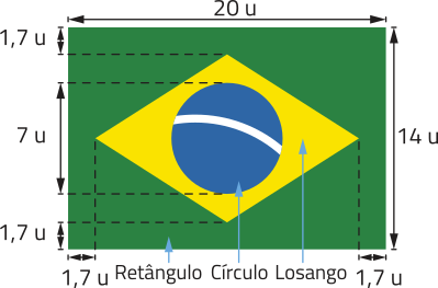 Imagem da bandeira do Brasil com as figuras geométricas presentes nela indicadas. Há um retângulo verde com base maior = 20 u e base menor = 14 u. Dentro dele, um losango amarelo, regular. Dentro dele, um círculo azul com uma faixa branca. O diâmetro do círculo mede 7 u. A distância entre os vértices do losango e as bases maiores e bases menores do retângulo equivale a 1,7 u.