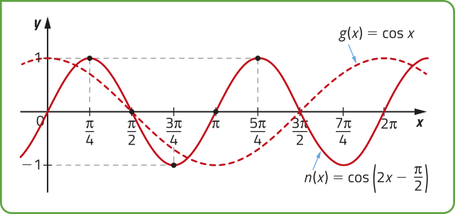 Imagem de gráfico com duas funções representadas no mesmo plano cartesiano, ao longo do eixo x de 0 a 2 pi. Elas passam pelos seguintes pontos: Função g de x = cosseno de x: x = 0 e y = 1. x = pi sobre 2 e y = 0. x = pi e y = menos 1. x = 3 pi sobre 2 e y = 0. x = 2 pi e y = 1. Função n de x = cosseno de expressão entre parênteses: 2x-\frac{π}{2}: x = 0 e y = 0. x = pi sobre 4 e y = 1. x = pi sobre 2 e y = 0. x = 3 pi sobre 4 e y = menos 1. x = pi e y = 0. x = 5 pi sobre 4 e y = 1. x = 3 pi sobre 2 e y = 0. x = 7 pi sobre 4 e y = menos 1. x = 2 pi e y = 0.