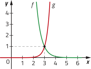 Imagem de plano cartesiano com uma curva progressivamente menos decrescente, f, e uma progressivamente mais crescente, g. Ambas se cruzam no ponto x = 3 e y = 1.