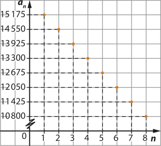 Imagem de plano cartesiano com pontos isolados, com x = n e y = aíndice n. Os pontos são os seguintes: n = 1 e aíndice n = 15.175. n = 2 e aíndice n = 14.550. n = 3 e aíndice n = 13.925. n = 4 e aíndice n = 13.300. n = 5 e aíndice n = 12.675. n = 6 e aíndice n = 12.050. n = 7 e aíndice n = 11.425. n = 8 e aíndice n = 10.800.