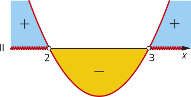 Imagem de uma curva em forma de u traçada sobre uma reta que representa os valores de x. Para valores de x menores que dois: a curva é decrescente e está acima do eixo x, representando valores positivos. Para valores de x entre dois e 3, a curva decresce e depois cresce novamente. Ela está abaixo do eixo x e representa valores negativos. Para valores maiores que 3, a curva é crescente e está acima do eixo x, representando valores positivos.