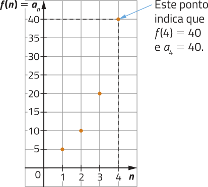 Imagem de plano cartesiano com f de n = termo geral a índice n no eixo y e n no eixo x. Há os seguintes pontos: n = 1 e f de n = termo geral a índice n = 5. n = 2 e f de n = termo geral a índice n = 10. n = 3 e f de n = termo geral a índice n = 20. n = 4 e f de n = termo geral a índice n = 40. Sobre o último ponto, o texto: Este ponto indica que f de 4 = 40 e aíndice 4 = 40.