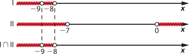 Imagem com 3 retas para valores de x: 1: valores menores e diferentes de menos 8 e menores e diferentes de menos 9. 2: valores menores e diferentes de menos 7 e maiores e diferentes de 0. Intersecção entre 1 e 2: valores menores e diferentes de menos 8 e menores e diferentes de menos 9.