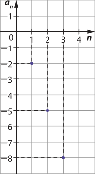 Imagem de plano cartesiano com pontos isolados, com x = n e y = aíndice n. Os pontos são os seguintes: n = 1 e aíndice n = menos 2. n = 2 e aíndice n = menos 5.  n = 3 e aíndice n = menos 8.