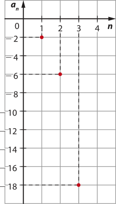 Imagem de plano cartesiano com pontos isolados, com x = n e y = aíndice n. Os pontos são os seguintes: n = 1 e aíndice n = menos 2. n = 2 e aíndice n = menos 6. n = 3 e aíndice n = menos 18.