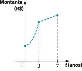 Imagem de plano cartesiano como o da imagem anterior, agora com uma curva progressivamente mais crescente que passa pelos pontos t = 0 e t = 3. Essa curva se torna uma reta crescente a partir do ponto t = 3, terminando em t = 7.