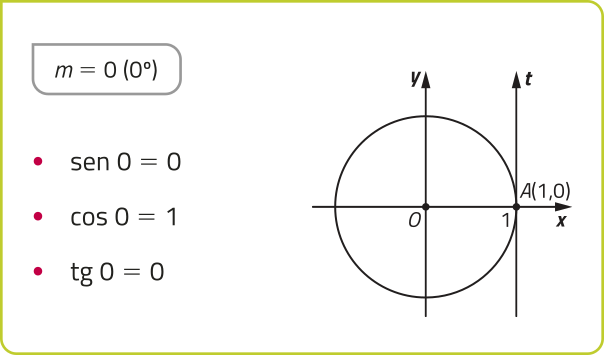 Imagem de círculo trigonométrico com o eixo da tangente, t minúsculo. O ponto A = abre parêntese 1 vírgula 0 fecha parêntese. Texto: m = 0 (0 graus). Seno de 0 = 0. Cosseno de 0 = 1. Tangente de 0 = 0.
