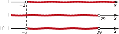 Imagem com 3 retas para valores de x: 1: valores maiores e diferentes de menos 3. 2: valores menores e diferentes de menos 29. Intersecção entre 1 e 2: valores maiores e diferentes de menos 3 e menores e diferentes de 29.