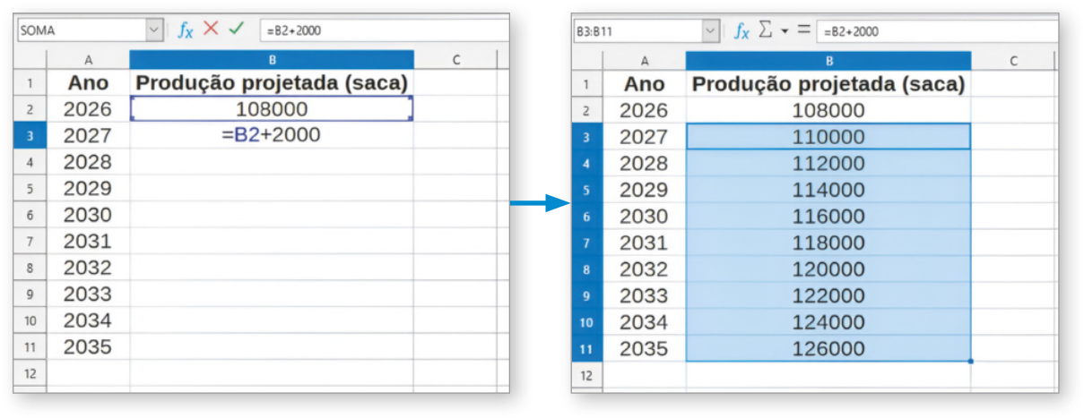 Imagem de telas do LibreOffice Calc. Na primeira tela, há a coluna A, com 11 linhas. Na primeira linha, está escrito 'ano'. Nas próximas 10, os anos, de 2026 a 2035. Na coluna B e na primeira linha está escrito 'Produção projetada (saca)'. Na segunda linha está escrito 10.800. Na terceira, há a fórmula = B 2 + 2.000. Na segunda tela, foram selecionadas as células 3 a 11 da coluna B, e elas foram preenchidas com os valores correspondentes para cada ano.