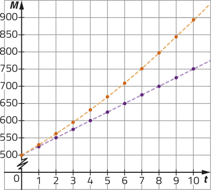 Imagem como a anterior, agora com a curva laranja e a reta lilás não se cruzando. No décimo mês, M = aproximadamente 900 para a curva laranja e M = 750 para a reta lilás.