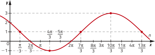 Imagem de gráfico de seno com curva n. Ela oscila cruzando os seguintes pontos: x = 0 e y = 2. x = pi sobre 3 e y = 1. x = 2 pi sobre 3 e y = 0. x = 4 pi sobre 3 e y = menos 1. x = 2 pi e y = 0. x = 7 pi sobre 3 e y = 1. x = 10 pi sobre 3 e y = 3. x = 13 pi sobre 3 e y = 1.