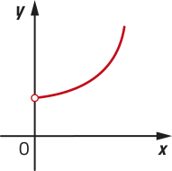 Imagem de plano cartesiano com uma curva progressivamente mais crescente. Os valores para x e y são positivos.
