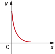Imagem de plano cartesiano com uma curva progressivamente menos decrescente. Os valores para x e y são positivos.