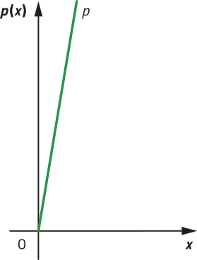 Imagem de plano cartesiano com p de x no eixo vertical e x no eixo horizontal. Há uma reta p que sai de p de x = 0 e x = 0, crescente.
