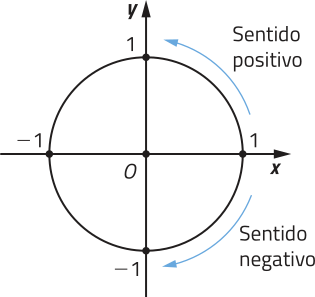 Imagem do círculo trigonométrico. Há uma circunferência sobre duas retas, x e y, sendo x horizontal e y, vertical. O centro dela está sobre o ponto O, localizado em x = o e y = 0. A circunferência atravessa a reta nos seguintes pontos: x = 1 e y = 0, x = 0 e y = 1, x = menos 1 e y = 0 e x = 0 e y = menos 1. Está indicado que o sentido entre x = 1 e y = 0 e x = 0 e y = 1 é positivo, e entre x = 1 e y = 0 e x = 0 e y = menos 1, negativo.