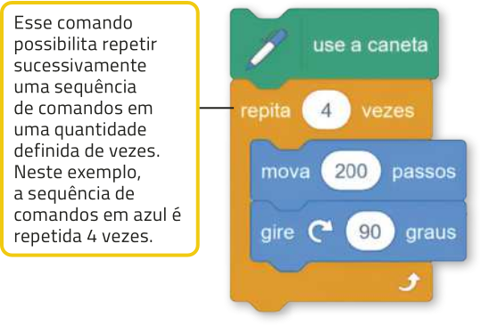 Imagem da seguinte sequência de comandos: Comando verde: use a caneta. Comando laranja-claro: repita 4 vezes. Texto:  Esse comando possibilita repetir sucessivamente uma sequência de comandos em uma quantidade definida de vezes. Neste exemplo, a sequência de comandos em azul é repetida 4 vezes. Inseridos no comando laranja-claro, os seguintes comandos azuis: Mova 200 passos. Gire 90 graus.