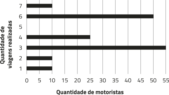 Gráfico de barras horizontais. No eixo vertical do gráfico, a 'Quantidade de viagens realizadas'. No eixo horizontal, a 'Quantidade de motoristas'. Os dados são os seguintes: Uma viagem realizada: 10 motoristas. Duas viagens realizadas: 10 motoristas. 3 viagens realizadas: 55 motoristas. 4 viagens realizadas: 25 motoristas. 5 viagens realizadas: nenhum motorista. 6 viagens realizadas: 50 motoristas. 7 viagens realizadas: 10 motoristas.
