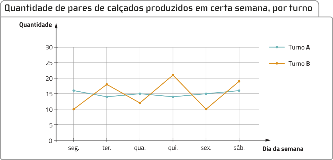 Gráfico de linhas 'Quantidade de pares de calçados produzidos em certa semana, por turno'. No eixo vertical do gráfico, a quantidade. No eixo horizontal, os dias da semana. Há dados para o turno A e o turno B, e eles são os seguintes: Turno A: Segunda: Um pouca mais que 15 pares de calçados. Terça: um pouco menos que 15 pares de calçados. Quarta: 15 pares de calçados. Quinta: um pouco menos que 15 pares de calçados. Sexta: 15 pares de calçados. Sábado: um pouco mais que 15 pares de calçados. Turno B: Segunda: 10 pares de calçados. Terça: em torno de 17 pares de calçados. Quarta: em torno de 12 pares de calçados. Quinta: um pouco mais que 20 pares de calçados. Sexta: 10 pares de calçados. Sábado: um pouco menos que 20 pares de calçados.